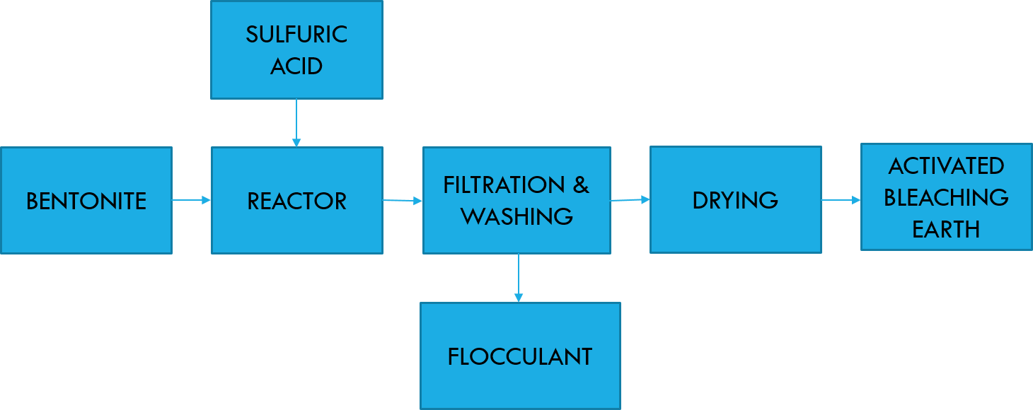 Bleaching Earth & Fuller's Earth Manufacturers PT. Dwi Karya Bentonit
