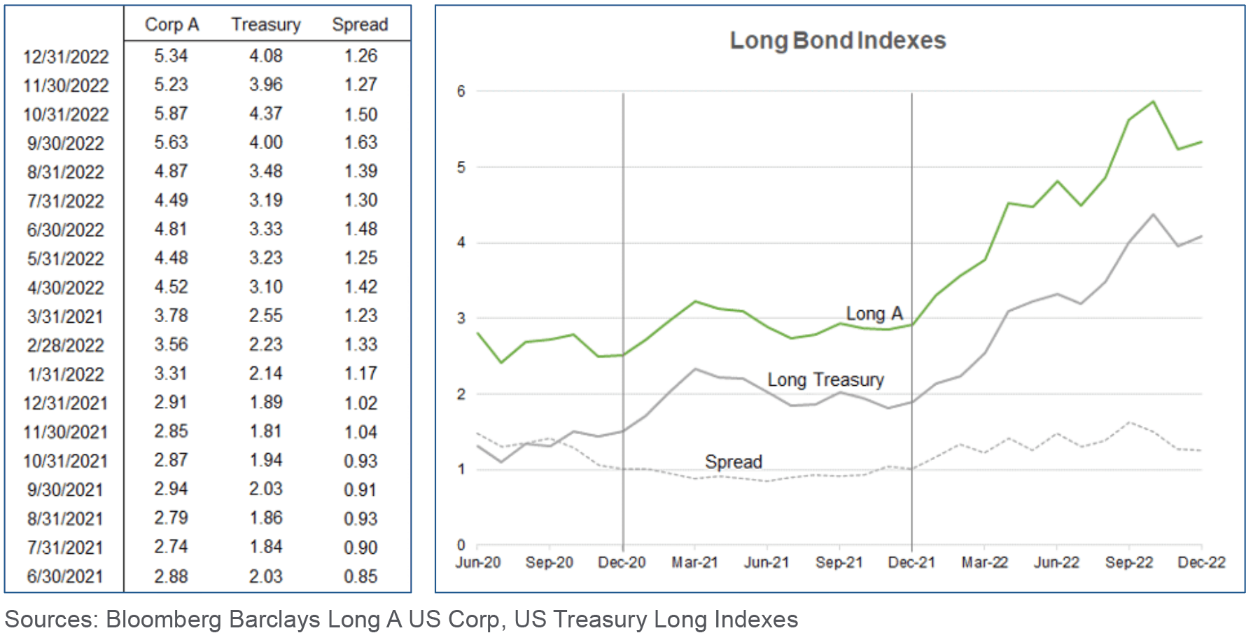 Bond Market Update December 2022 The Terry Group