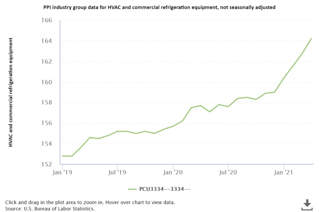 Why Are Costs Rising for HVAC Service and Repairs in Summer?
