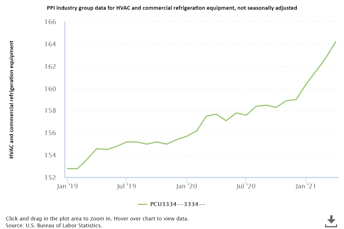 Why Are Costs Rising for HVAC Service and Repairs in Summer?