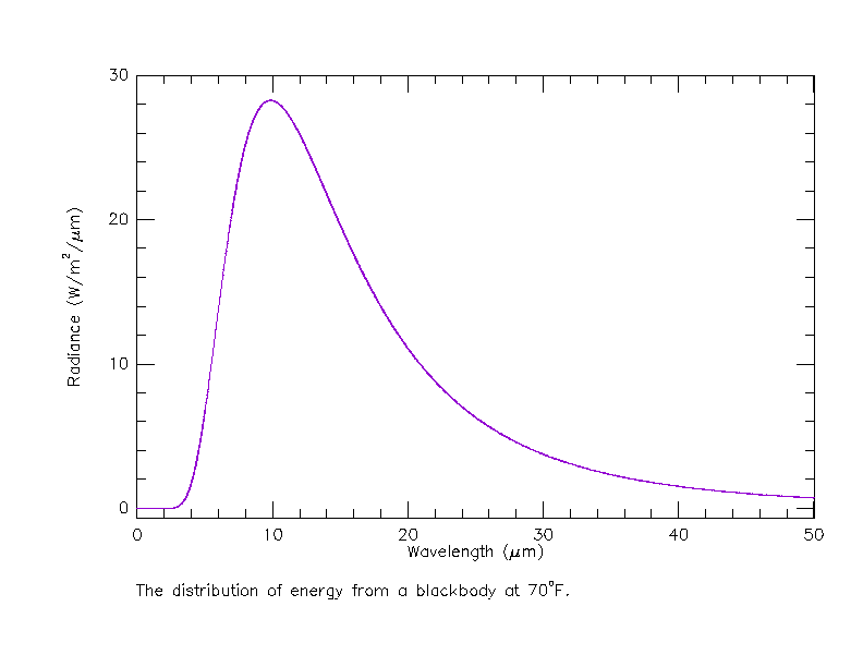 What is Emissivity?