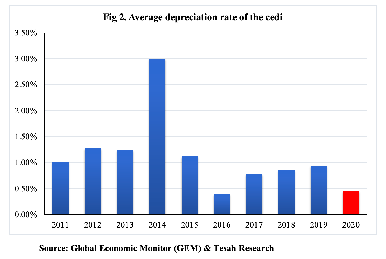 Bank of Ghana is Deservedly the Best Central Bank in the World for 2020