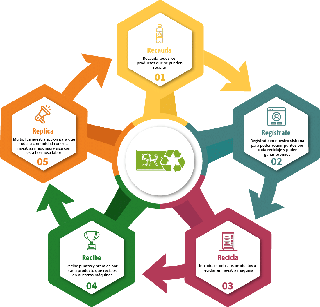Lista 94+ Foto Definición De Las 5 Erres Del Reciclaje El último