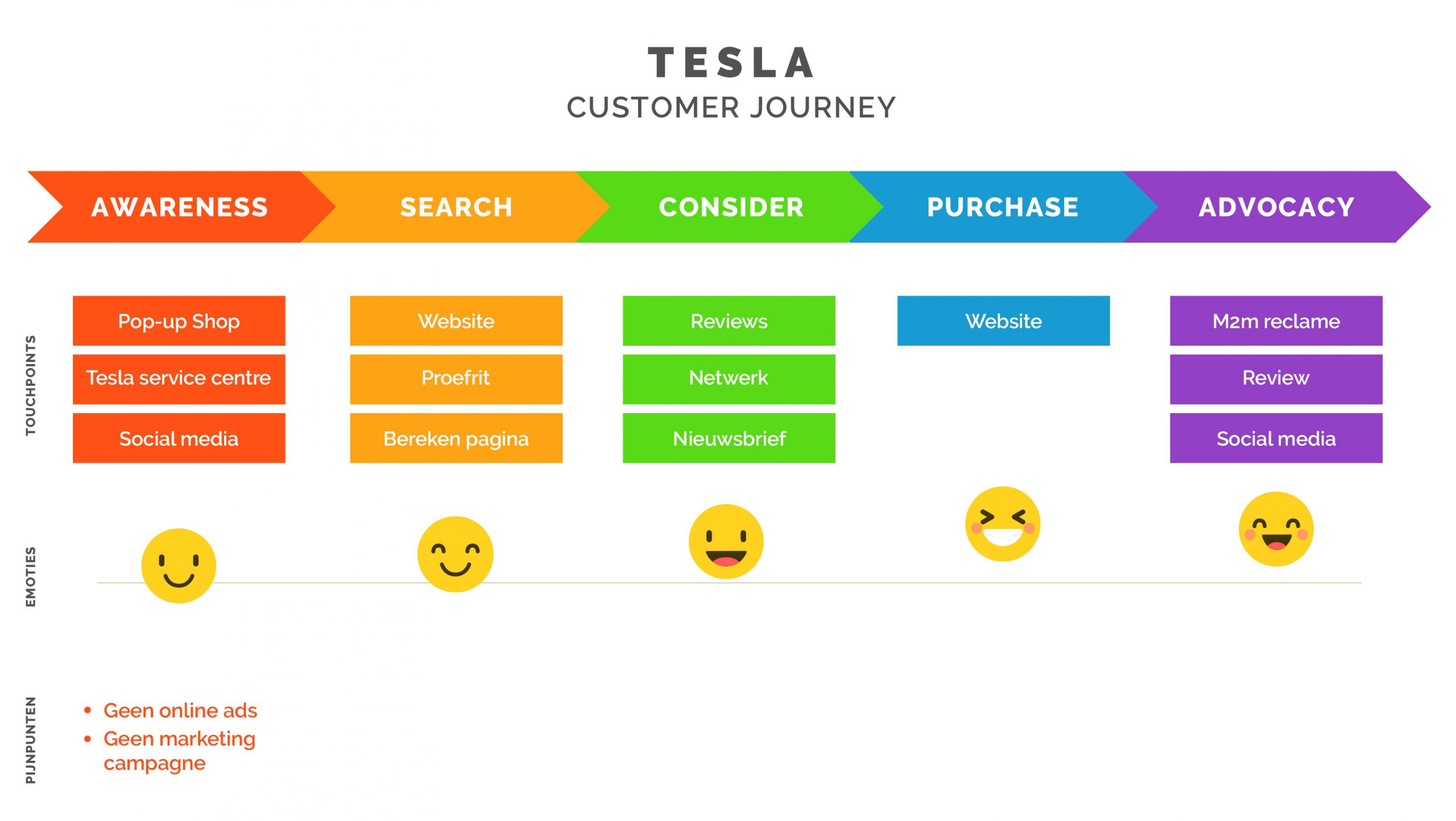 Aankoop >customer journey tesla Grote uitverkoop OFF 76