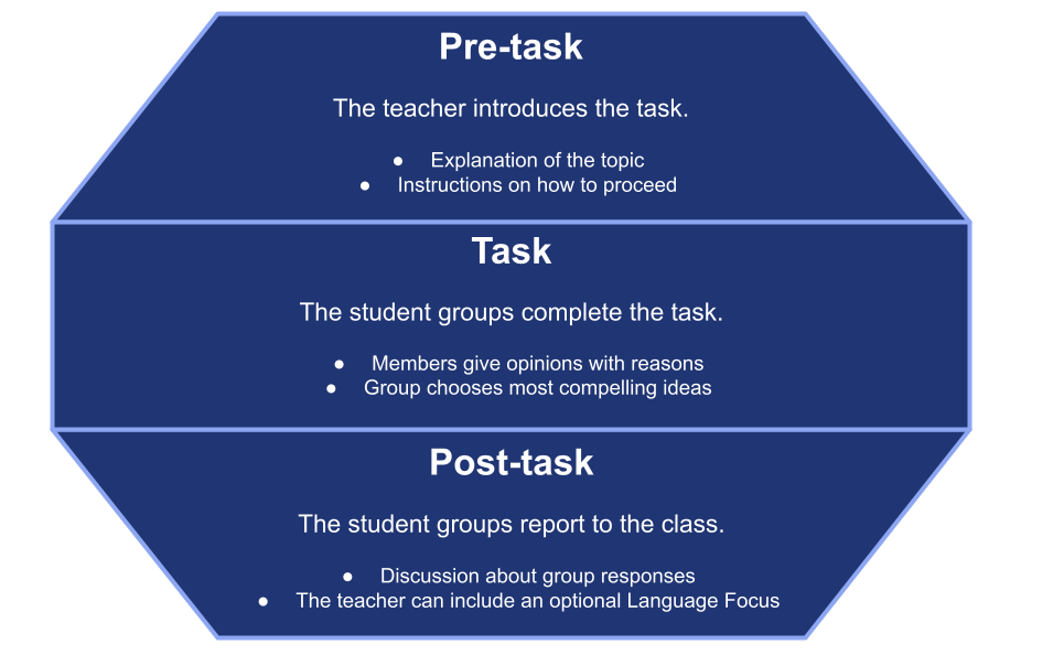 What is Taskbased Learning? For The Best English Language Teachers