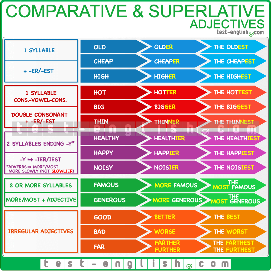 Superlative adjectives the oldest, the most important, etc. Test