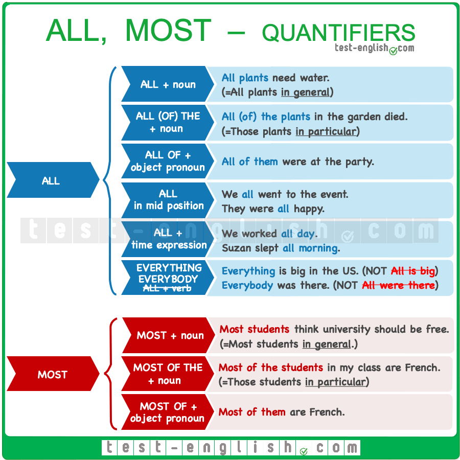 Quantifiers all, most, both, either, neither, any, no, none Page 4