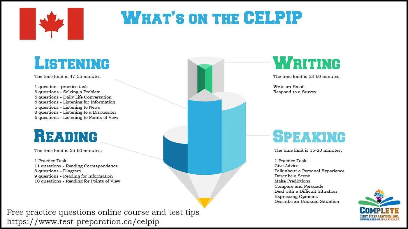 CELPIP Practice Test Questions (FREE practice) Complete Test
