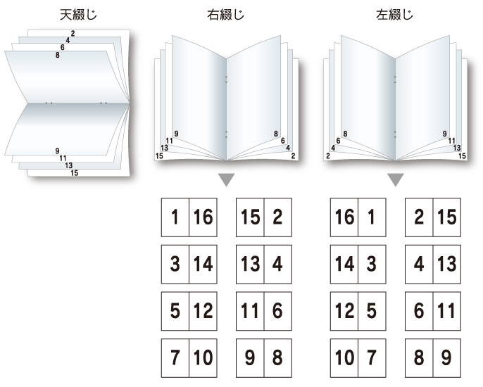 中綴じ冊子｜テクニカルガイド～印刷とDTPの基礎知識 ネット印刷通販なのに高品質【アルプスPPS】
