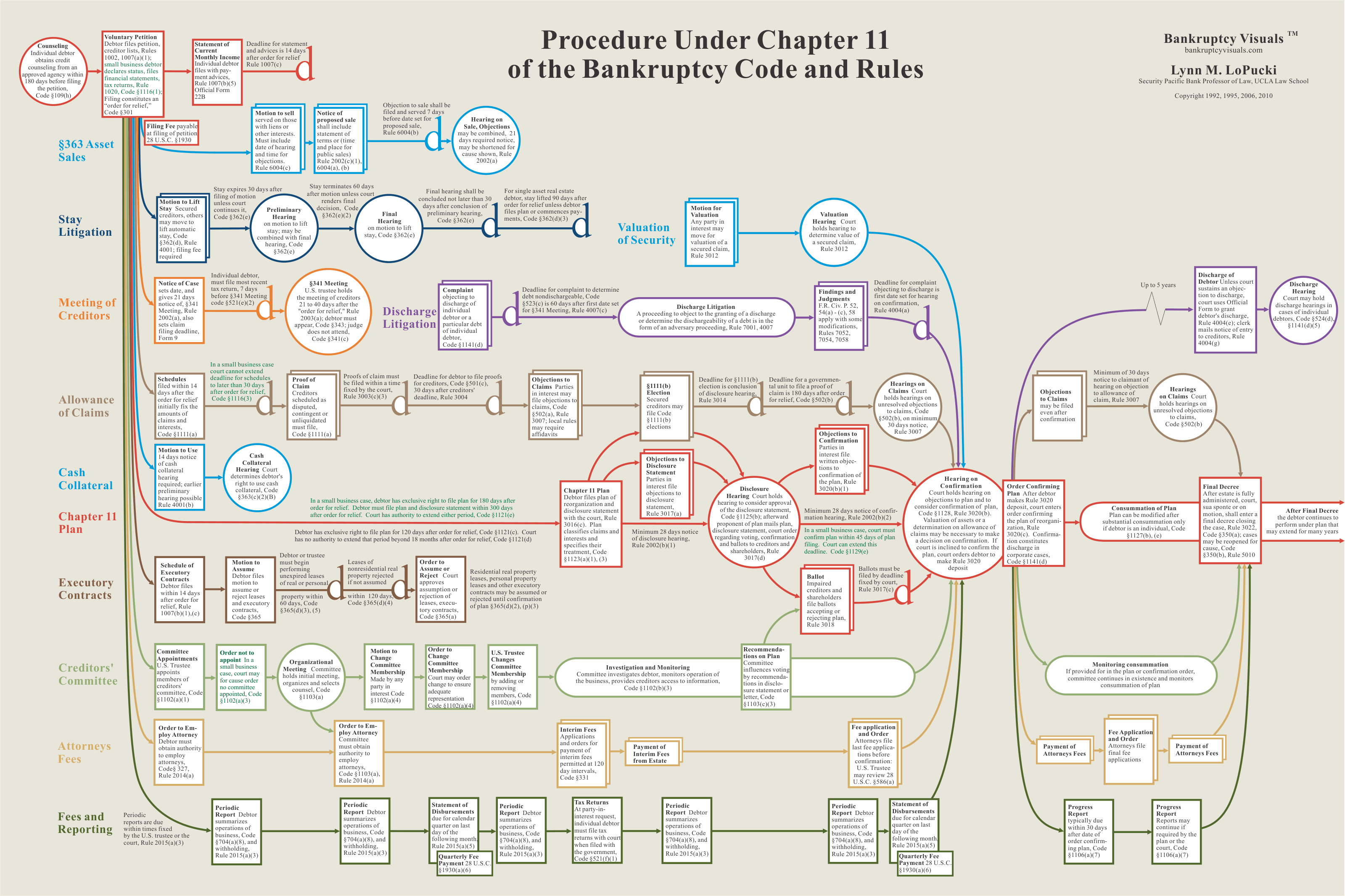 Chapter 11 Bankruptcy Process Chart Tannor Capital Management, LLC