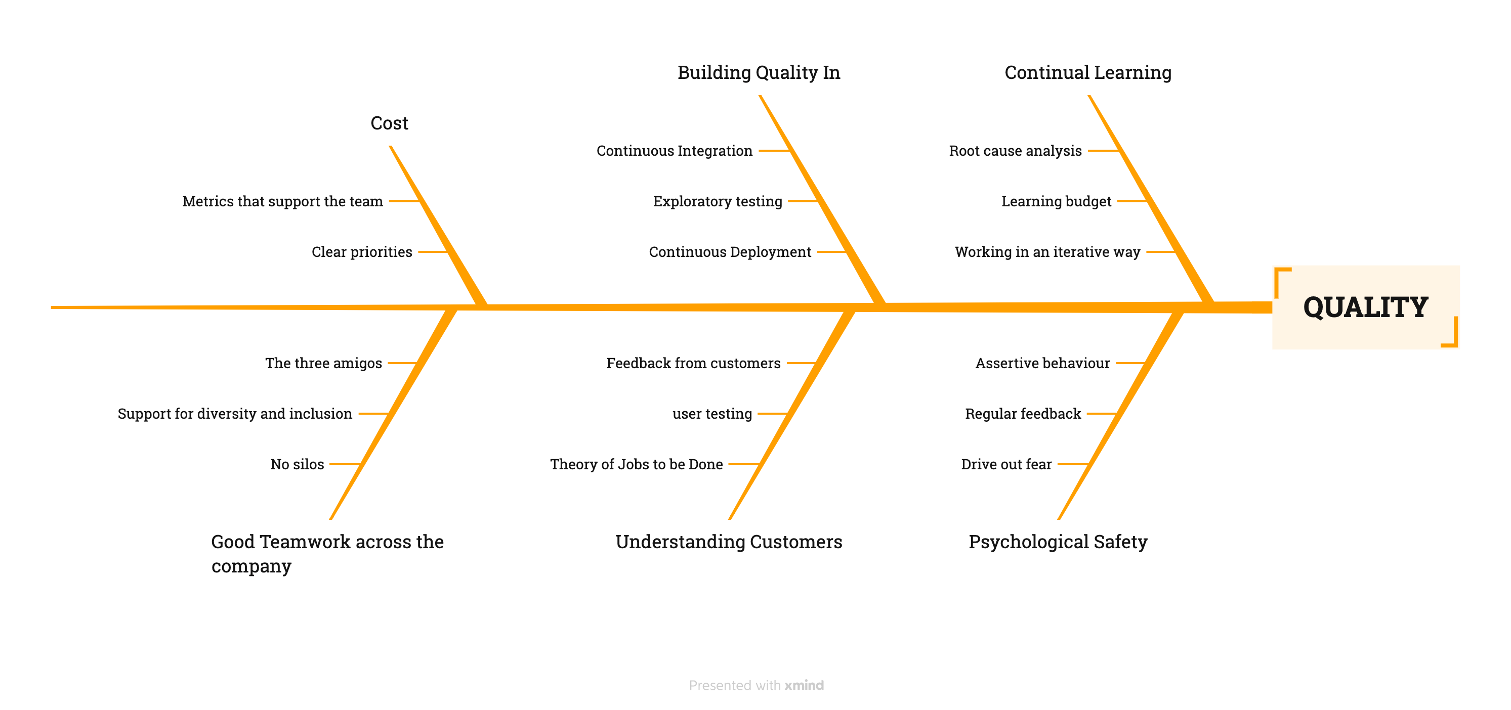 Use a cause-and-effect diagram to achieve consensus when defining