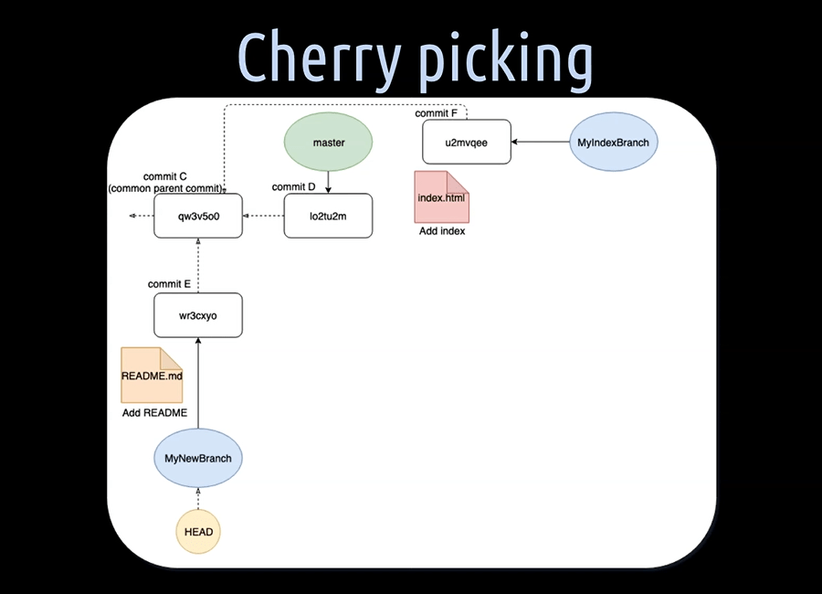 Chapter 5.2 Cherry Picking, Resetting & Reverting