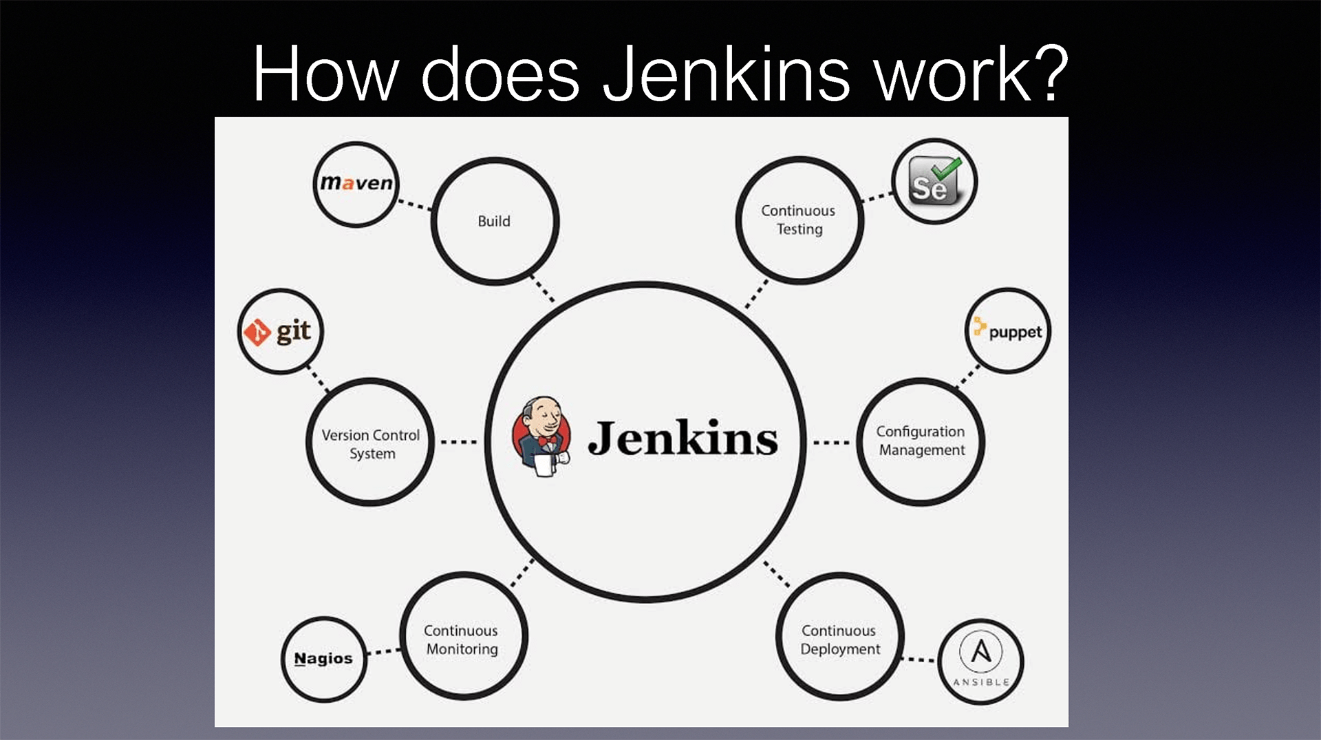 Chapter 2.2 How Jenkins Works