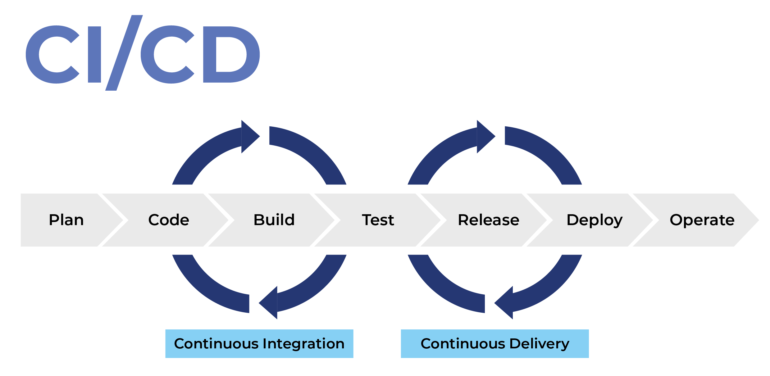 What is Continuous Integration? Testbone Testing Simplified