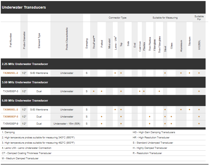 Underwater Thickness Gauge Free shipping in Canada