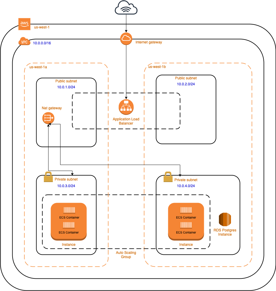 Deploying Django to AWS ECS with Terraform TestDriven.io