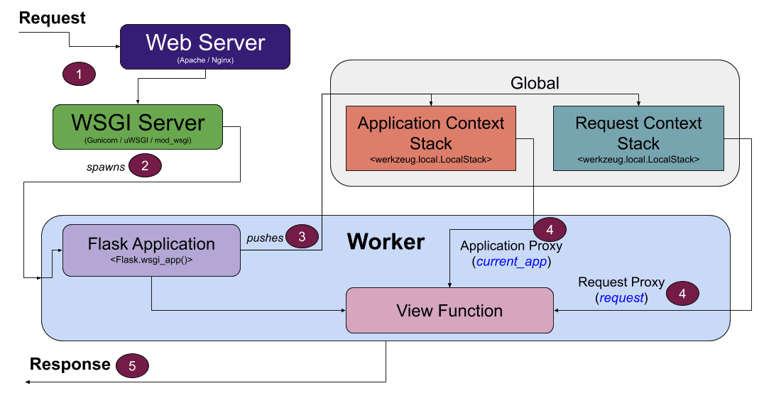 Deep Dive into Flask's Application and Request Contexts TestDriven.io