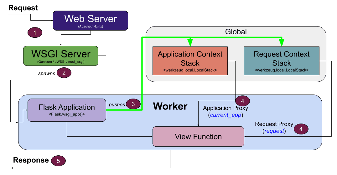 Deep Dive into Flask's Application and Request Contexts TestDriven.io