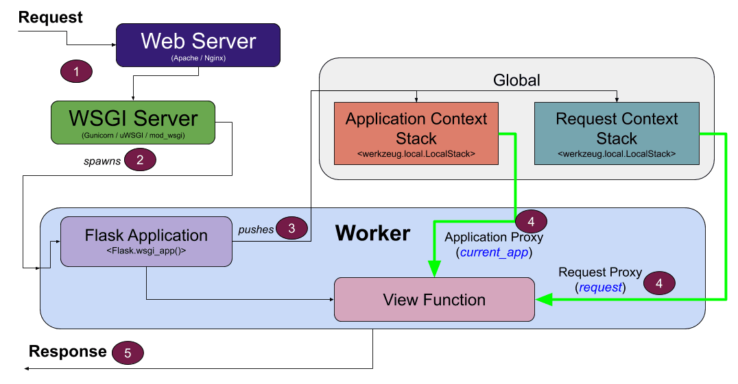 Deep Dive into Flask's Application and Request Contexts TestDriven.io