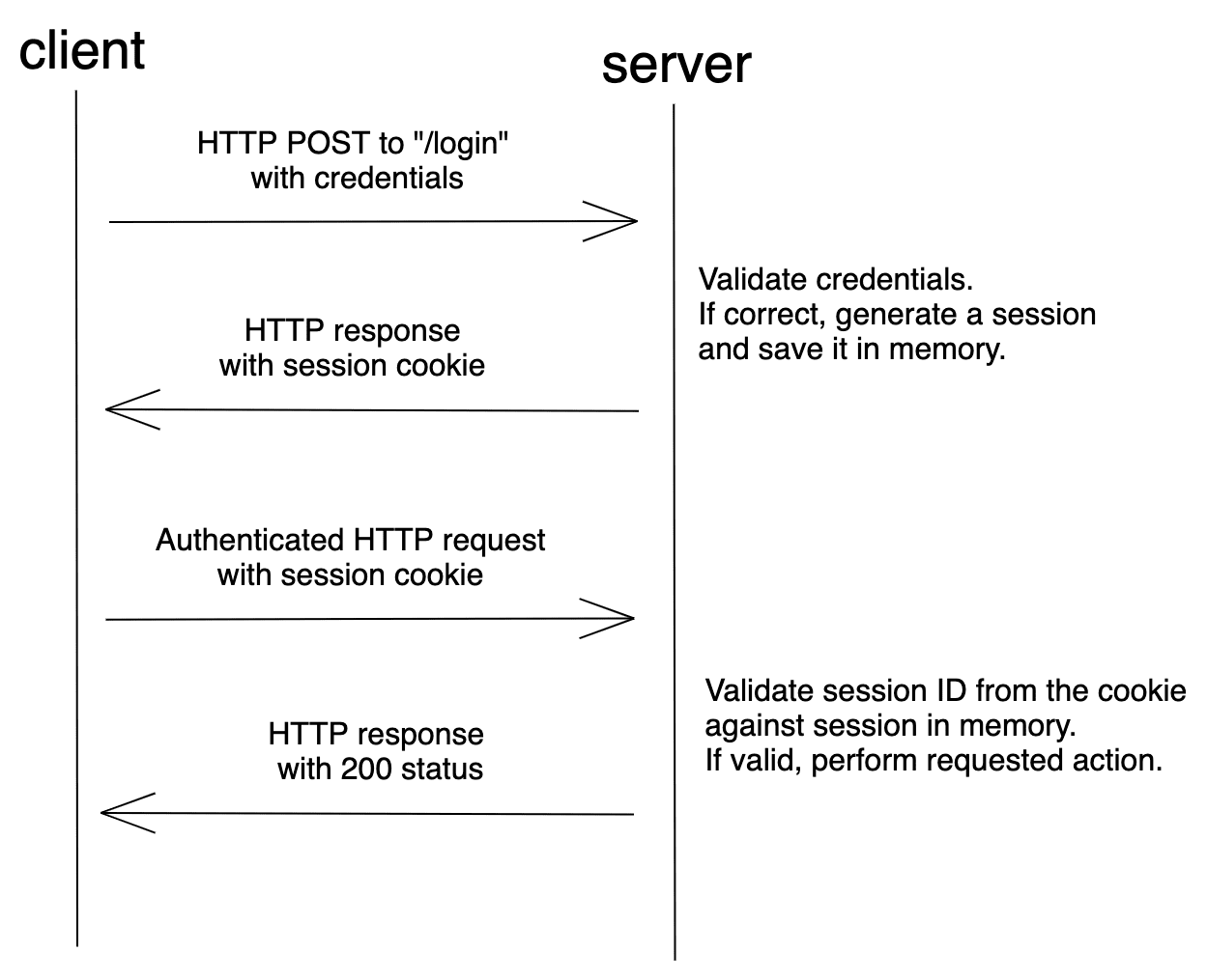 Best  Authentication Methods Compared