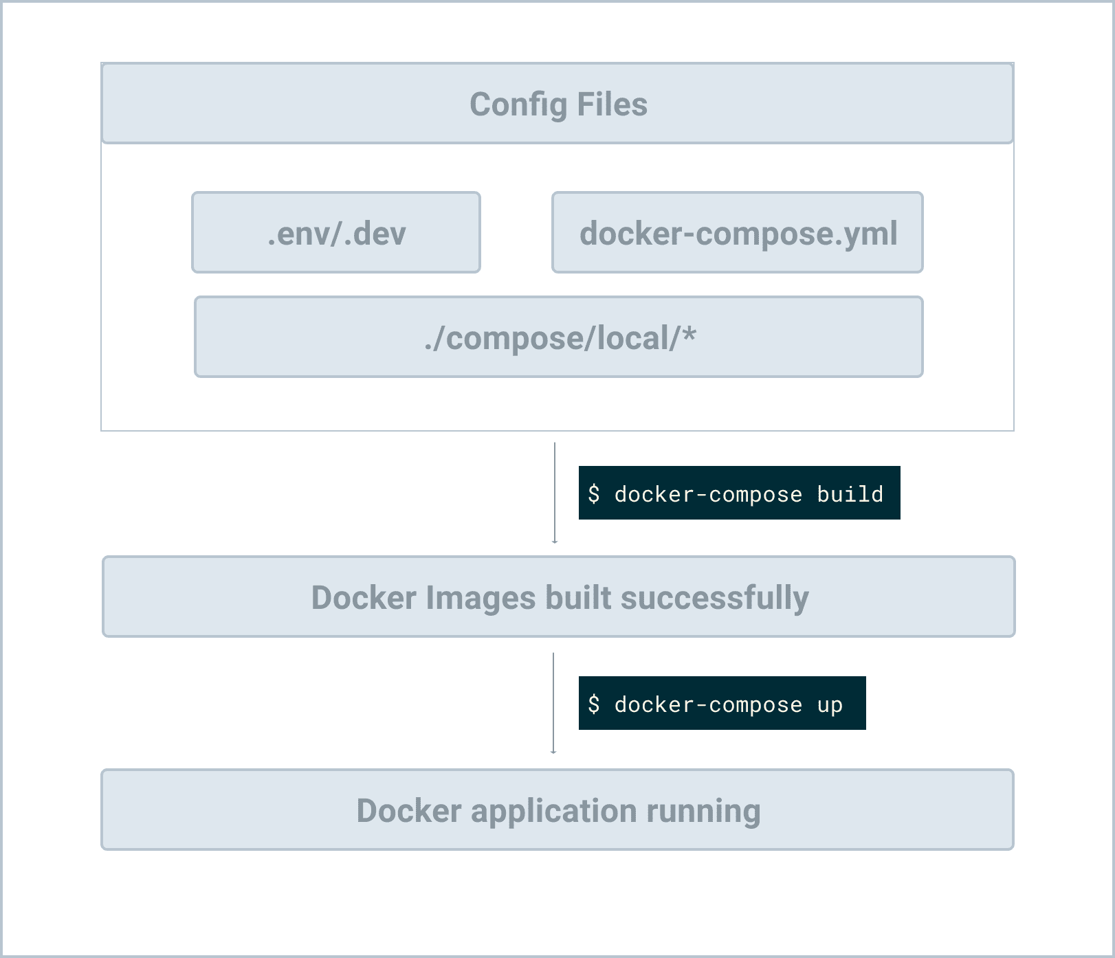 The Definitive Guide to Celery and FastAPI Dockerizing Celery and
