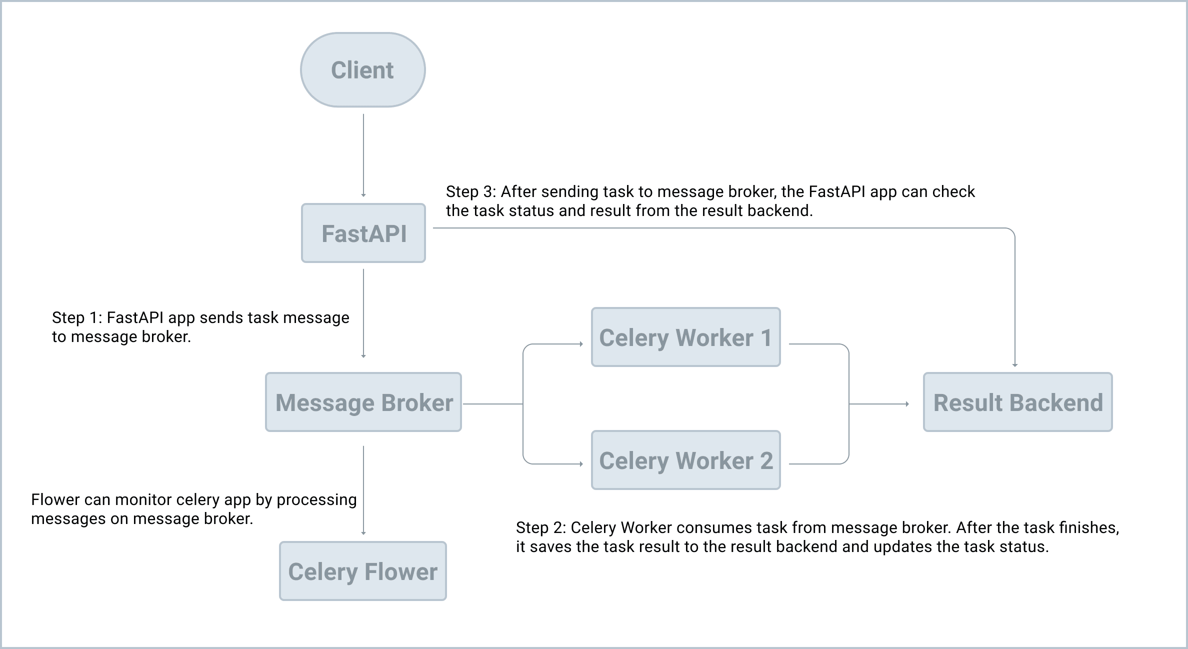 The Definitive Guide to Celery and FastAPI Getting Started