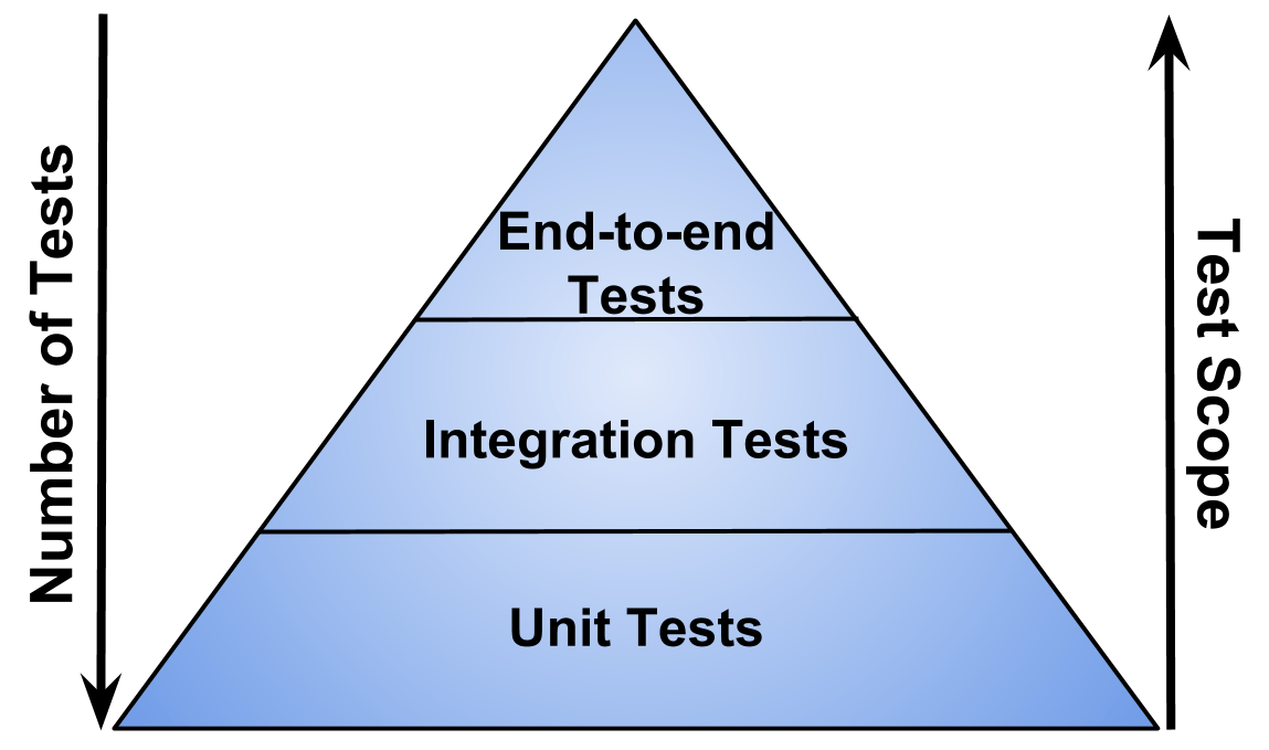 Getting Started With Automated Testing Using Jest for JavaScript