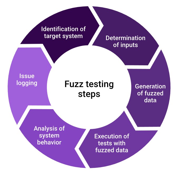 The Mustread Comprehensive Guide to Fuzz Testing Staying Safe with