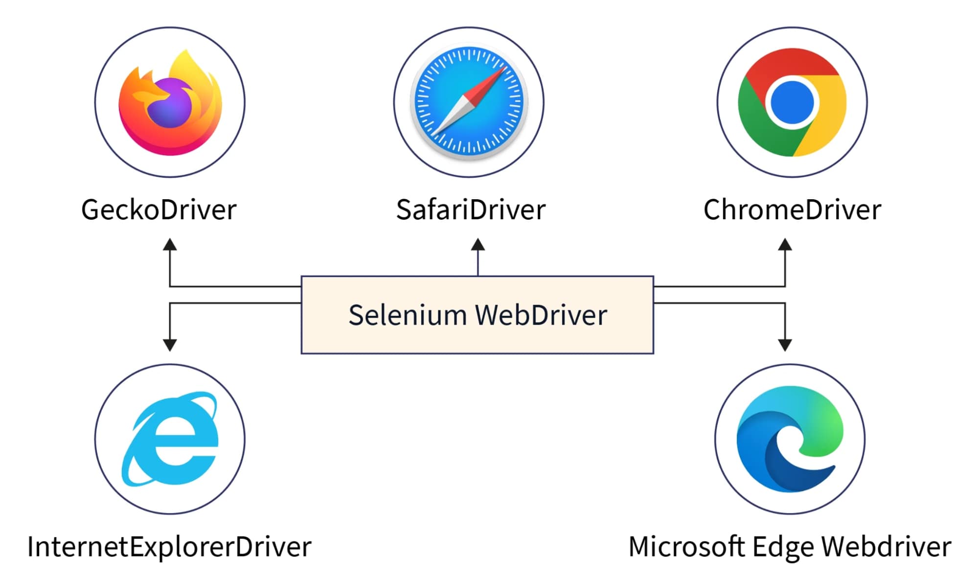 Selenium Driver StepbyStep Tutorial with Examples