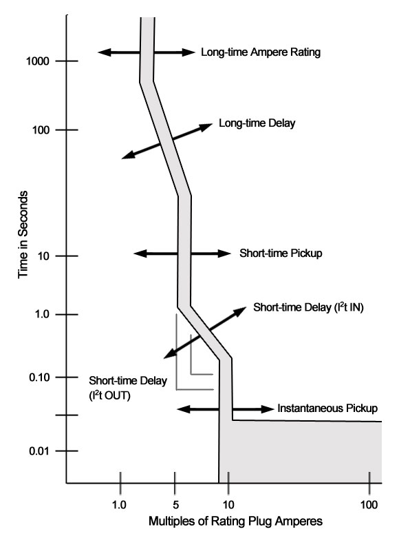 Characteristics of Circuit Breaker Trip Curves and Coordination