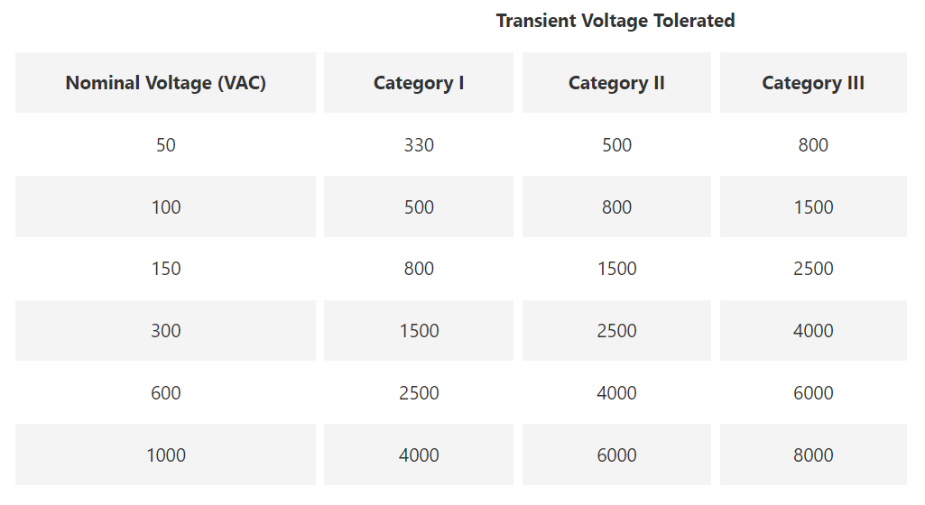 IEC Overvoltage Installation Categories and Insulation Types