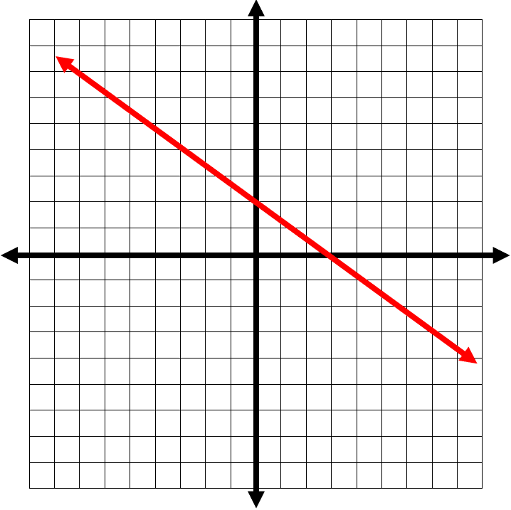 How to Graph Lines Using Standard Form