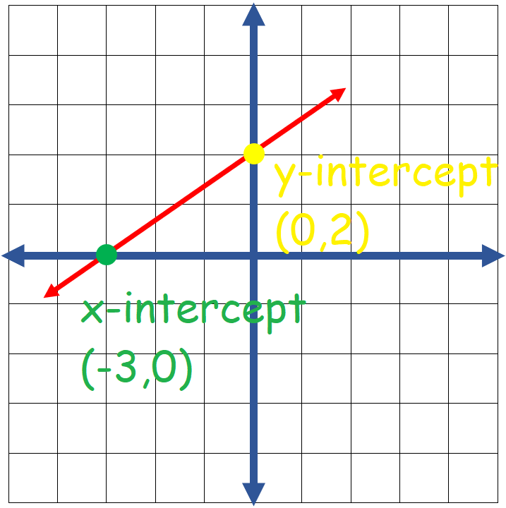 How to Graph Lines by Using Slope–Intercept Form