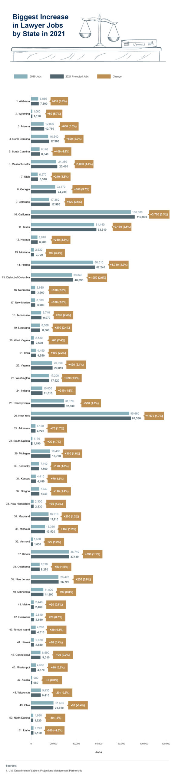Best States for Lawyers in 2024 [and Worst!]