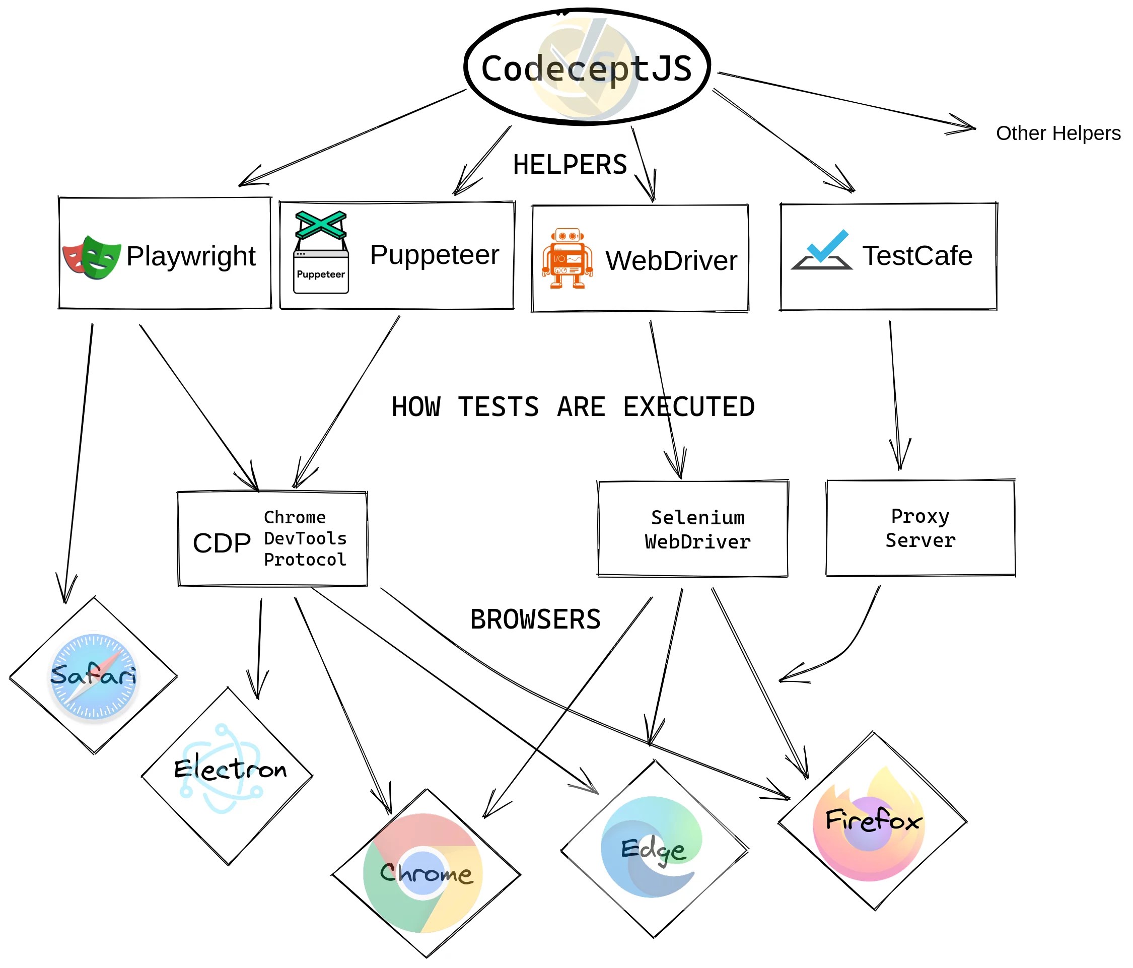 CodeceptJS The Ultimate Tutorial for Advanced E2E Testing Organization