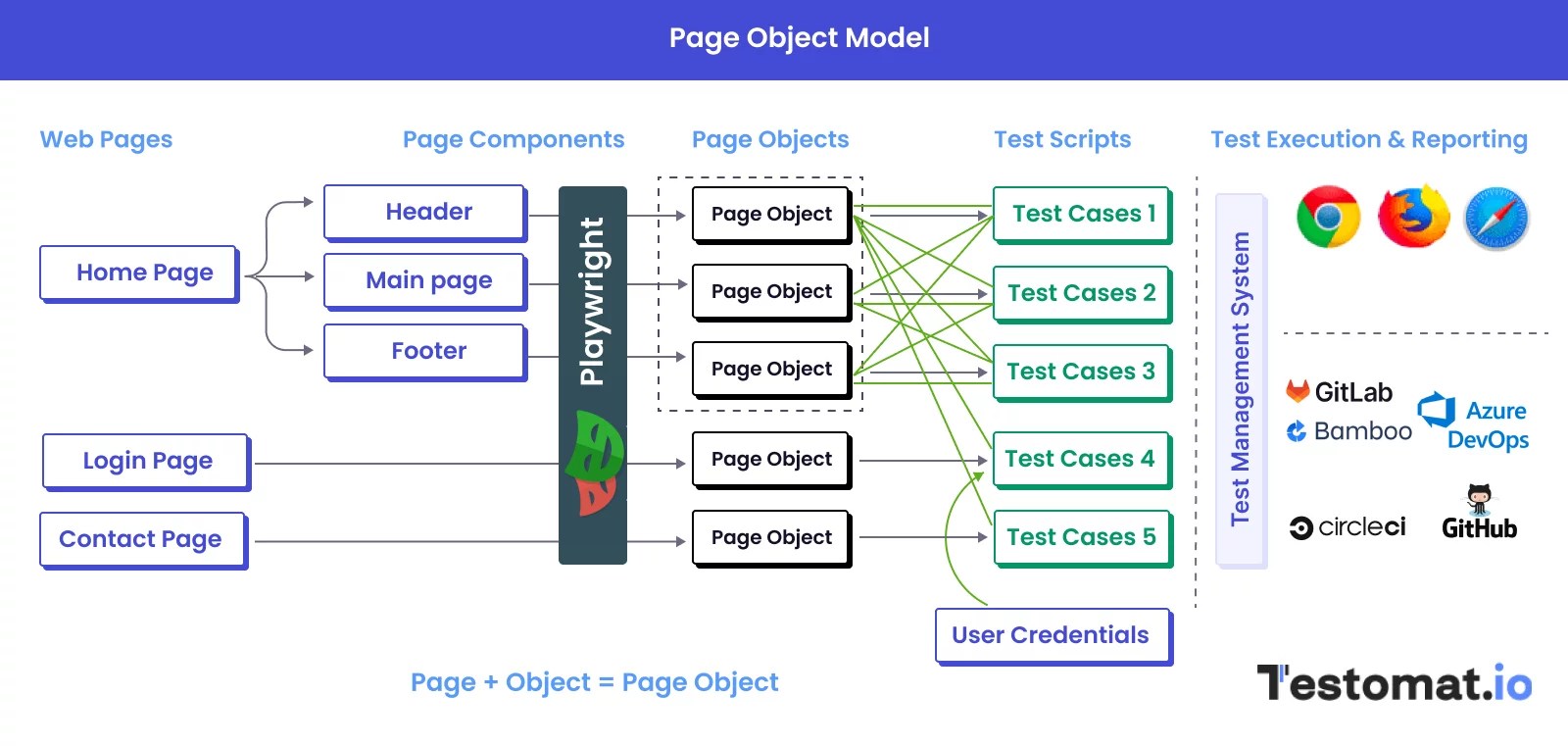 Page Object Model Pattern JavaScript With Playwright testomat.io