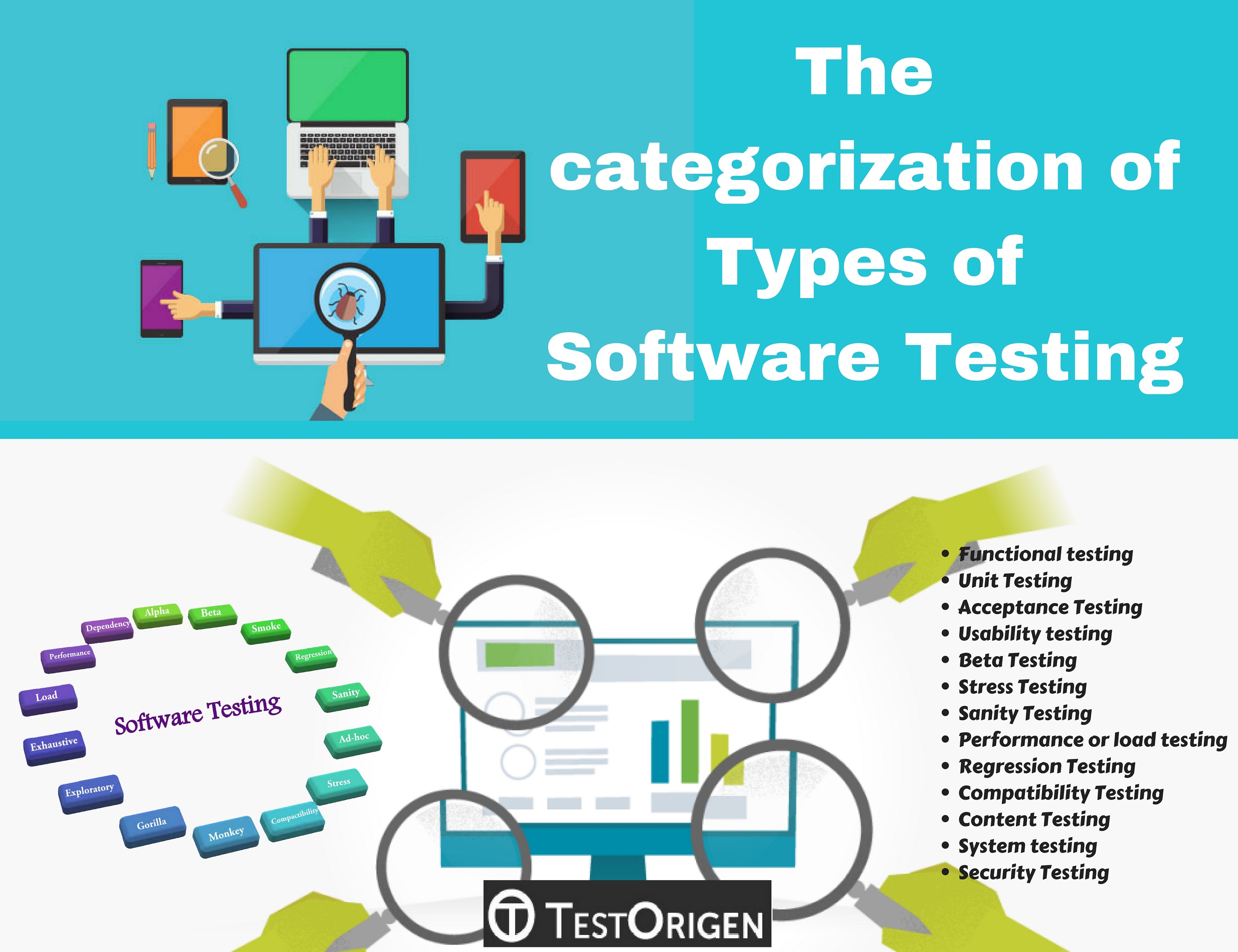 The categorization of Types of Software Testing