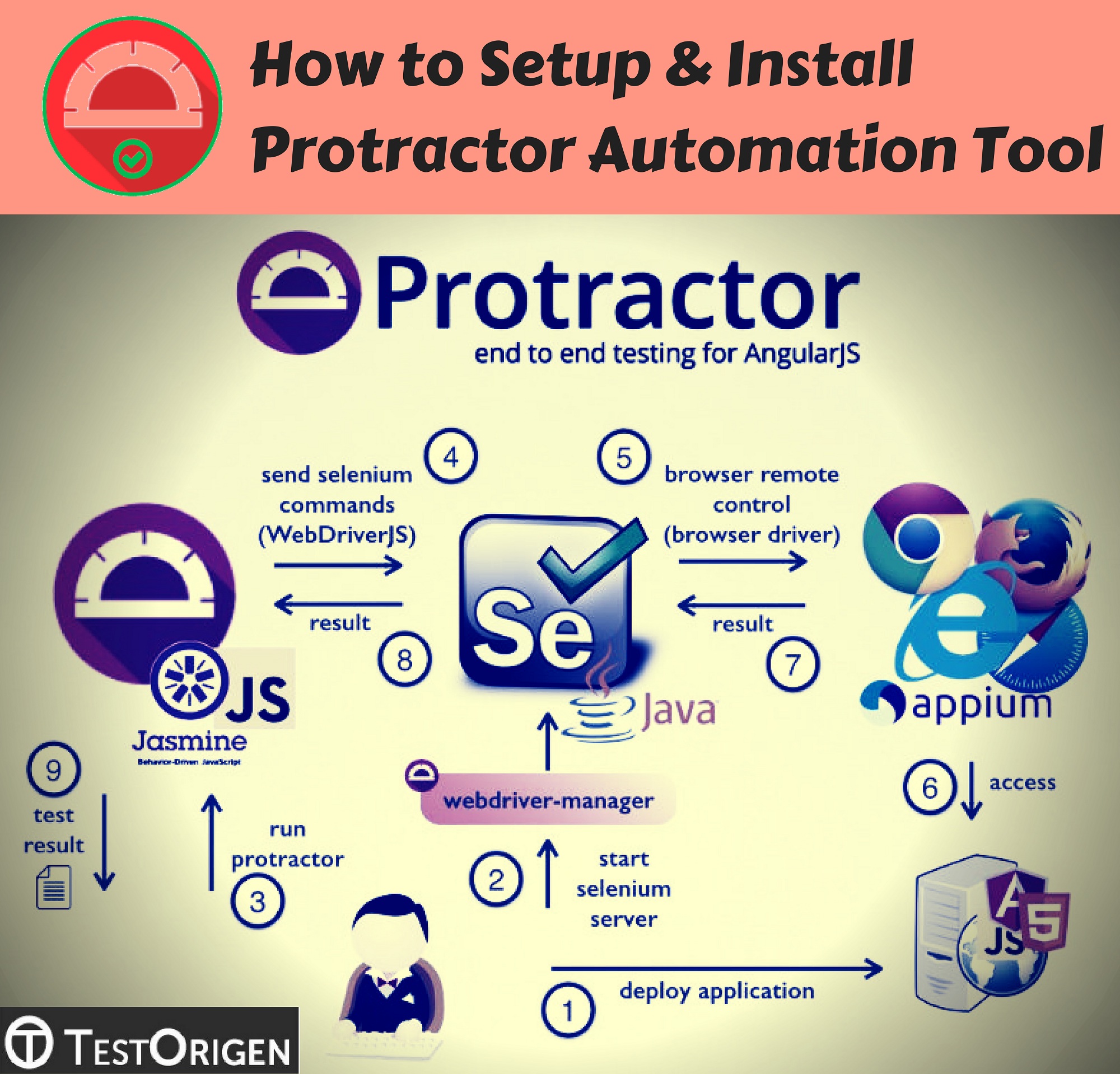How to Setup & Install Protractor Automation Tool TestOrigen