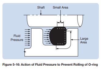 O-Ring Spiral Failure | ESP International
