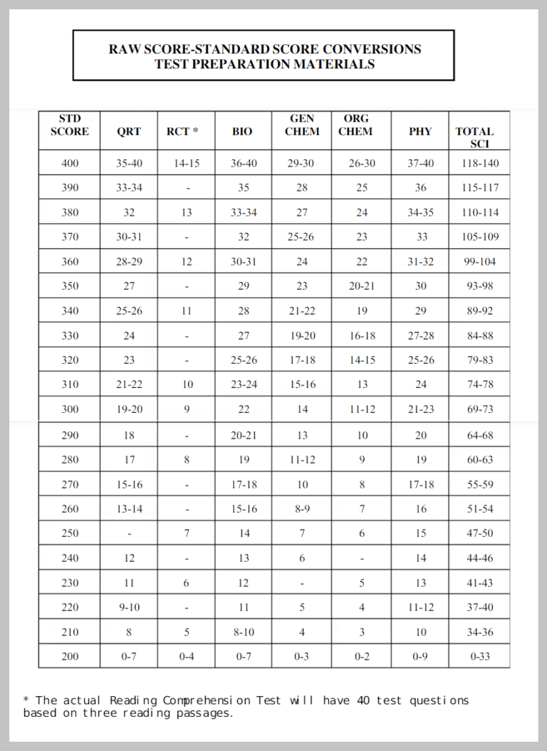 OAT Scoring Breakdown Everything There Is To Know