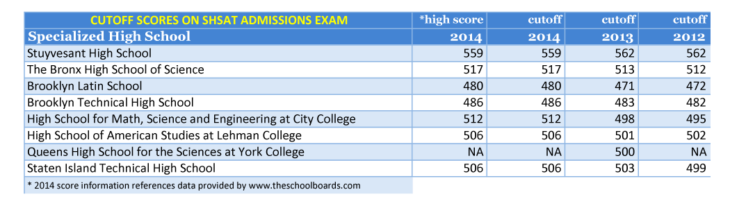 Cutoff-Scores-SHSAT – SAT, SHSAT & BCA Test Prep