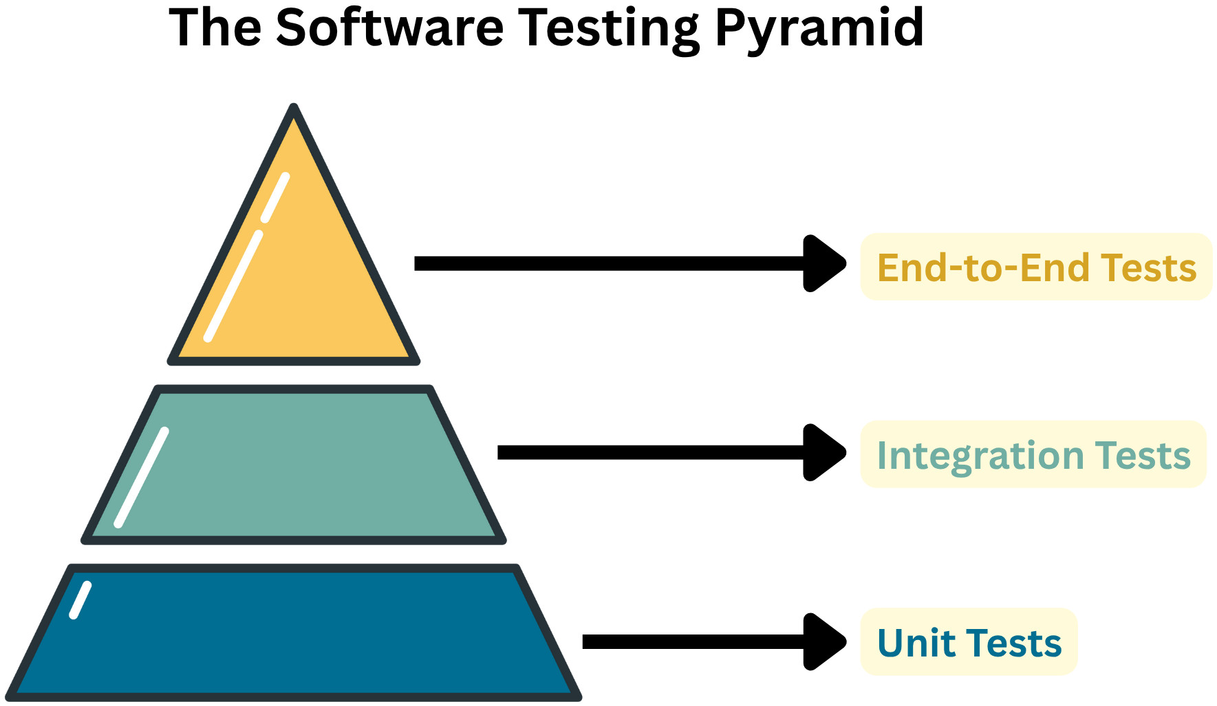 How to Customize the Testing Pyramid The Complete Guide testRigor AI(09)