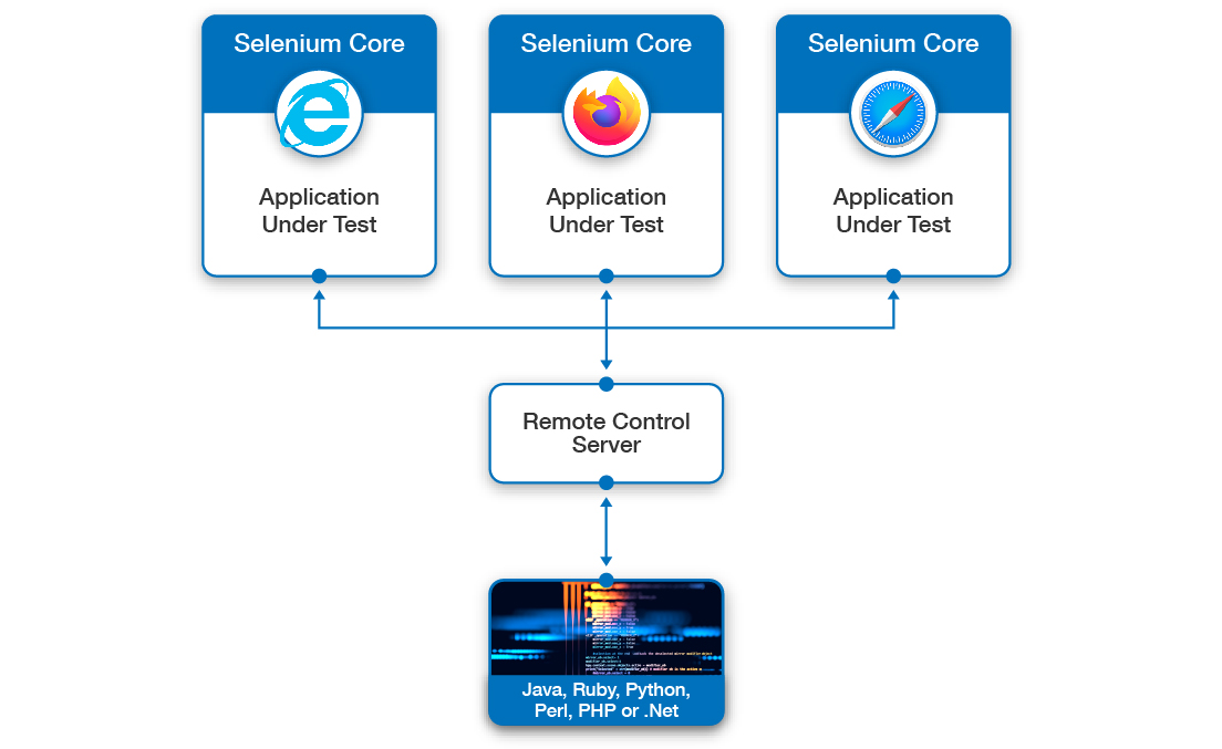 Selenium Standalone Server vs Selenium Server [Updated]