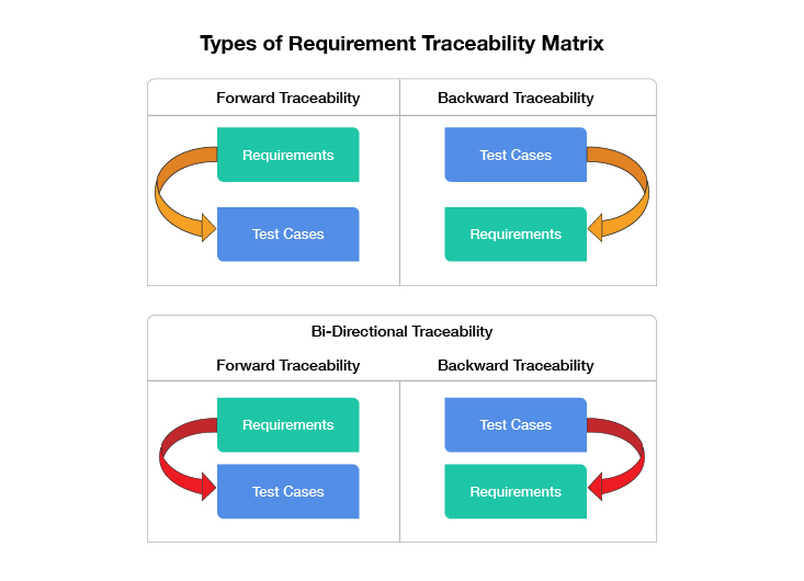Requirement Traceability Matrix (RTM) What it is & Why?