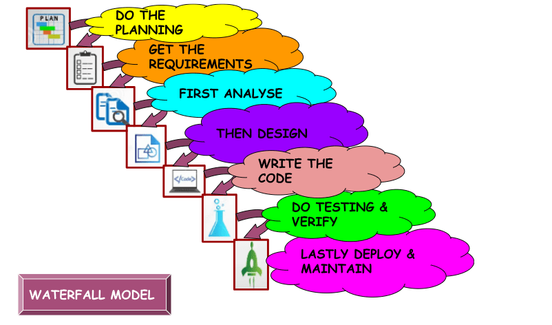 Waterfall Model In Software Testing | What it is &amp; Example?