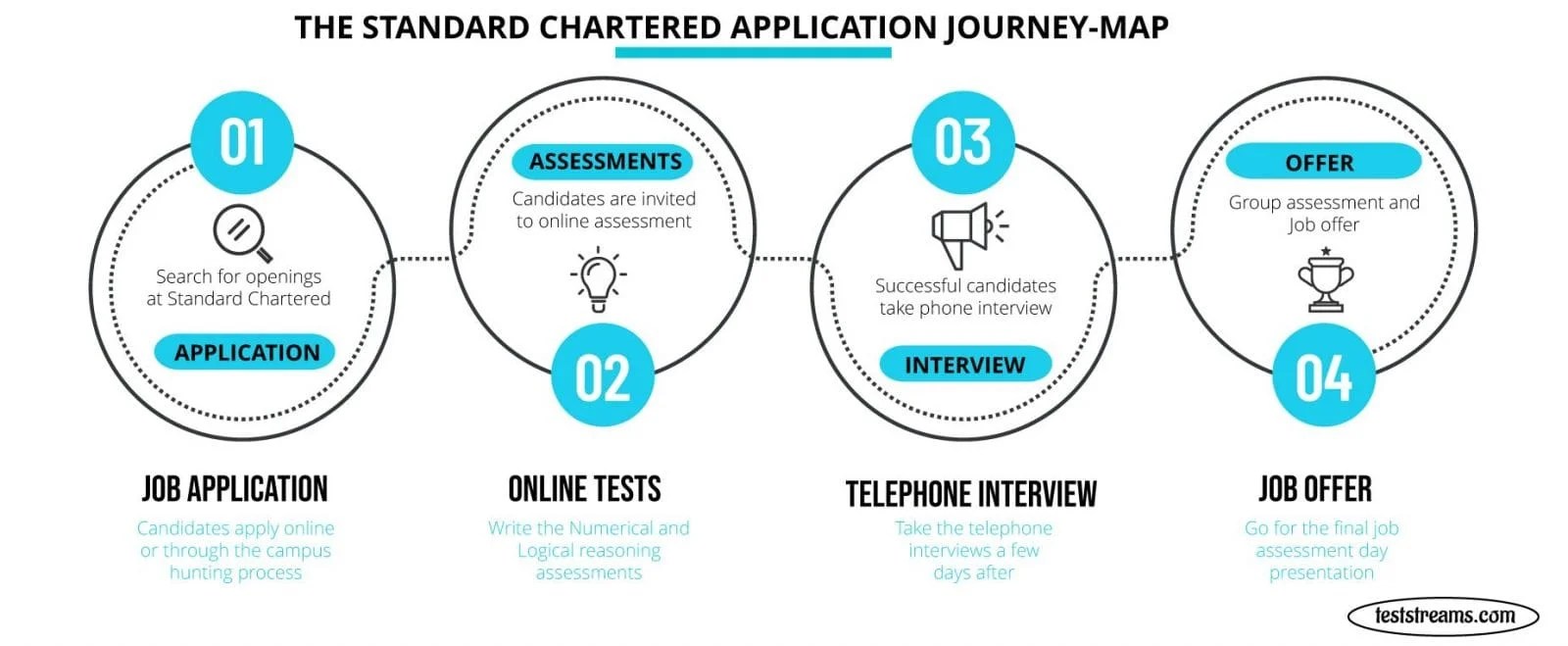 TestStreams How to pass Standard Chartered Bank Online Assessments