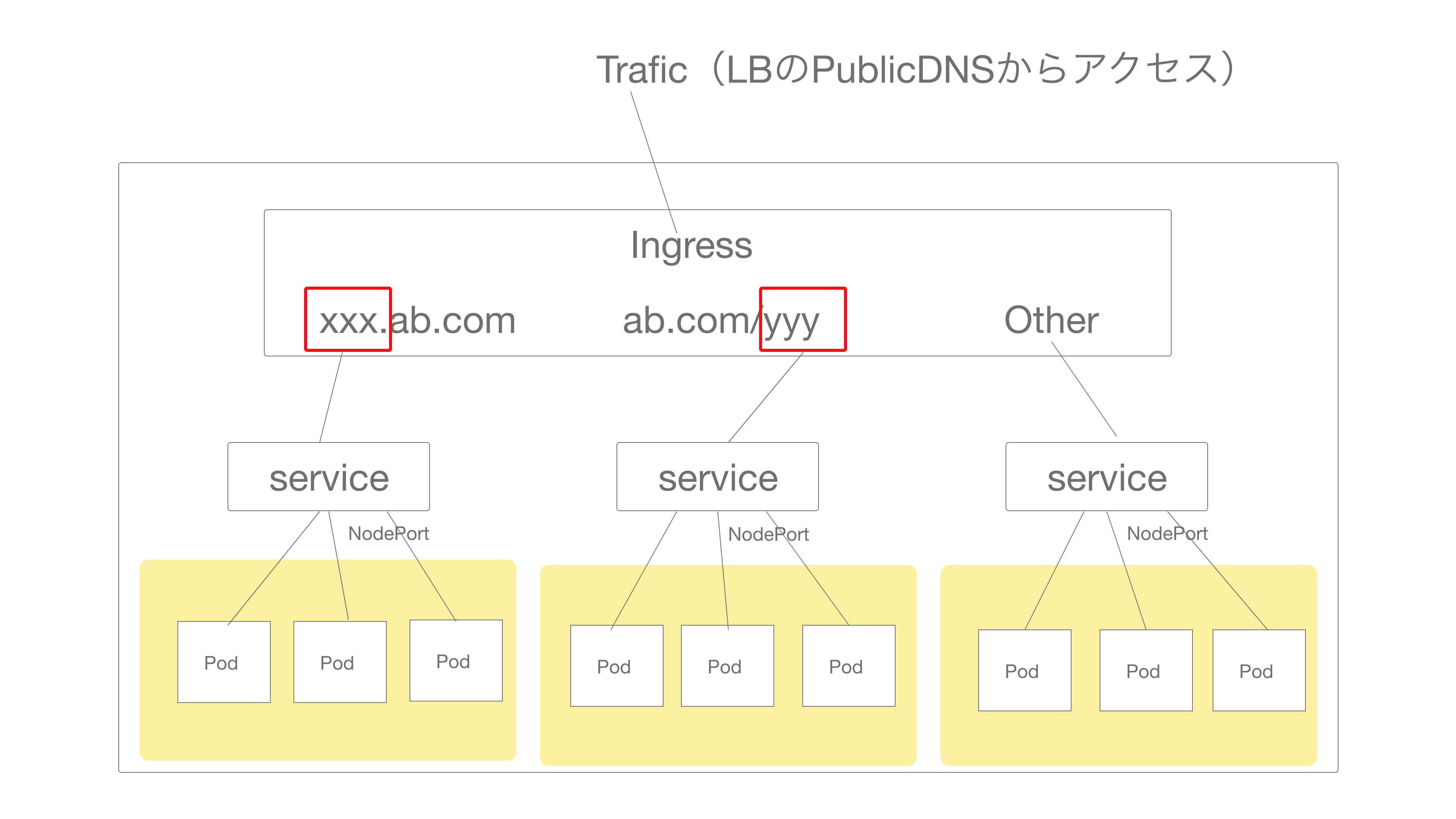Ingressについて解説 30代から始めるプログラミング学習記