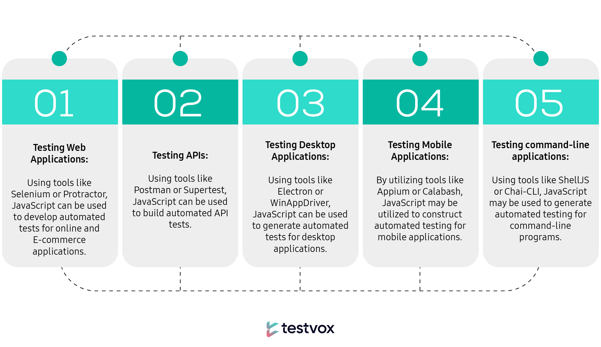 JavaScript based Automation testing Framework Testvox