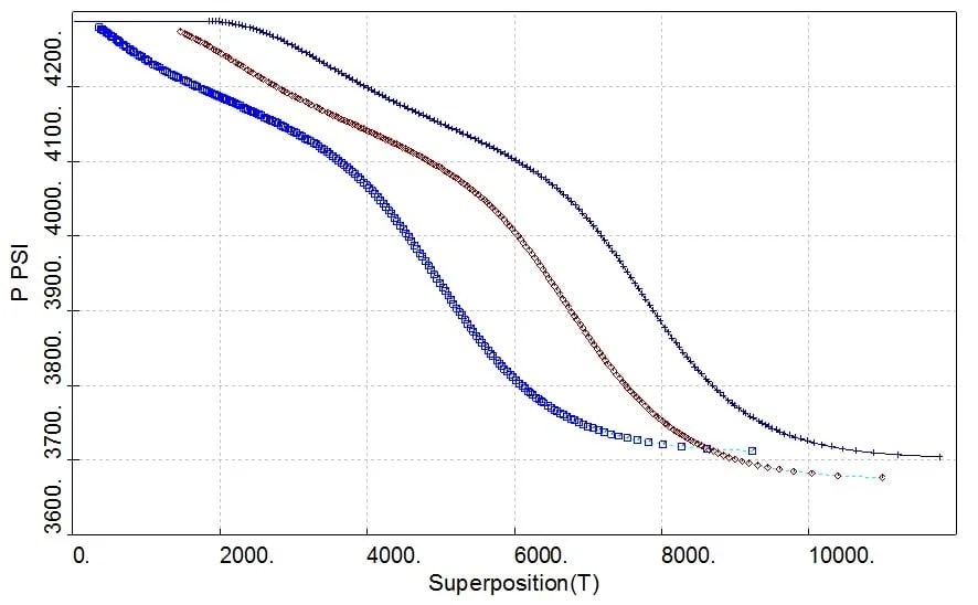 Constant Pressure Boundary TestWells