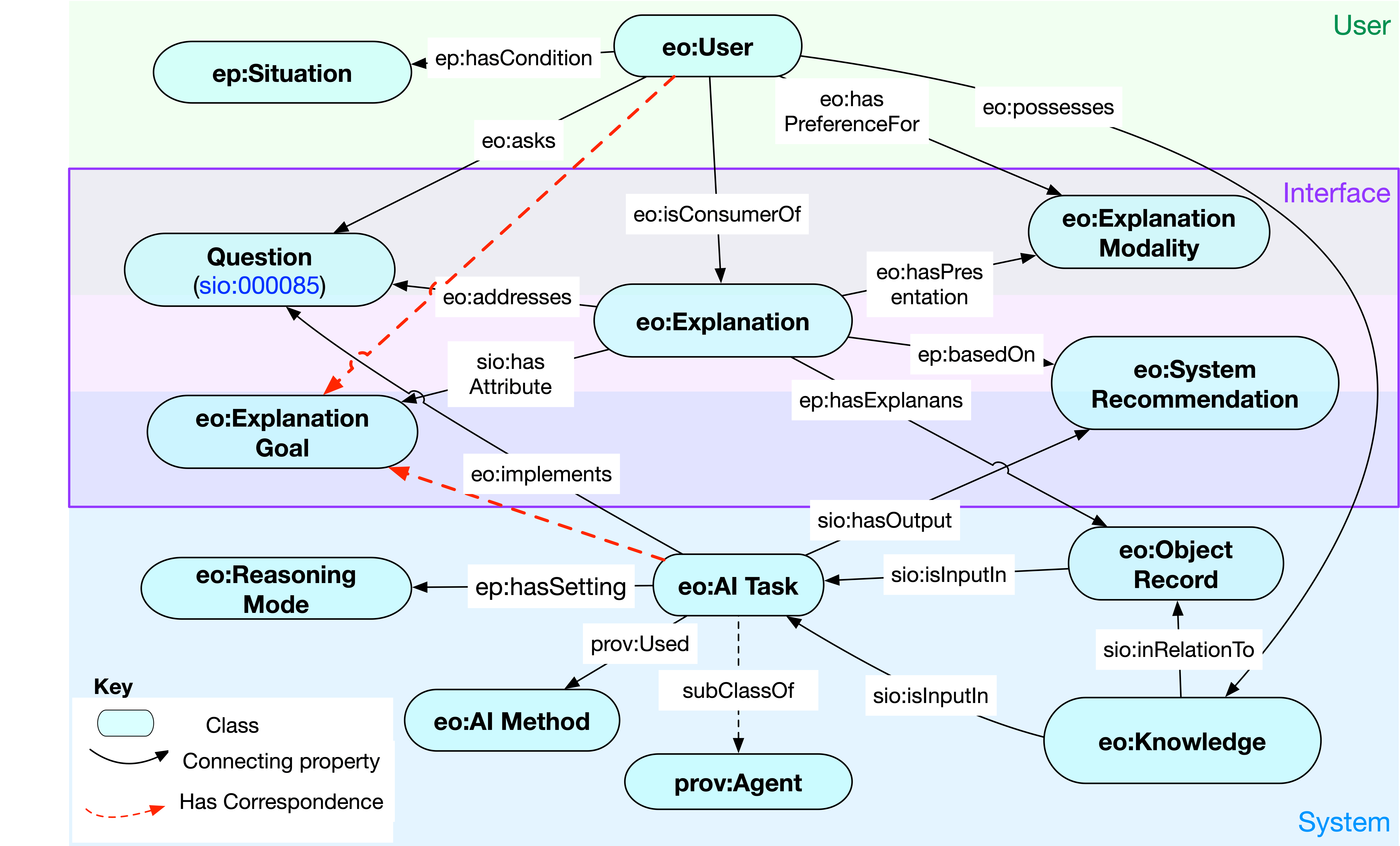 Explanation Ontology · Explanations Ontology Modeling Explainability